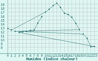 Courbe de l'humidex pour Usti Nad Orlici