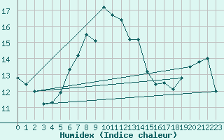 Courbe de l'humidex pour Cardinham