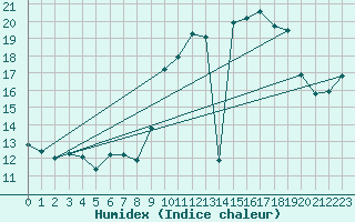 Courbe de l'humidex pour Saint-Hubert (Be)