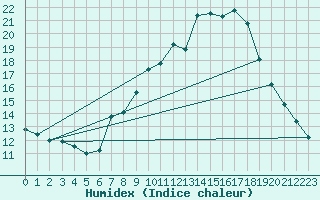 Courbe de l'humidex pour Teruel