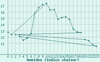 Courbe de l'humidex pour Neumarkt
