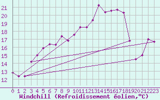 Courbe du refroidissement olien pour Virtsu
