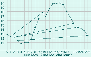 Courbe de l'humidex pour Berus