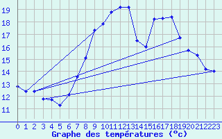 Courbe de tempratures pour Manston (UK)