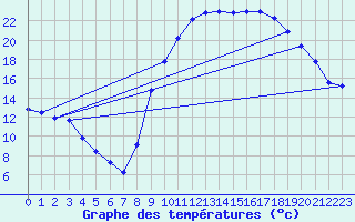 Courbe de tempratures pour Cazaux (33)