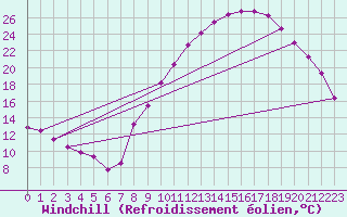 Courbe du refroidissement olien pour Frignicourt (51)