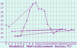 Courbe du refroidissement olien pour Luzern