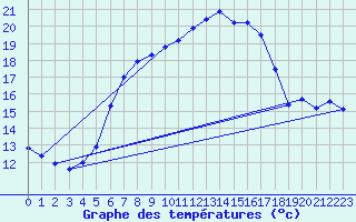 Courbe de tempratures pour Zinnwald-Georgenfeld