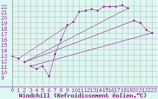 Courbe du refroidissement olien pour Colmar (68)