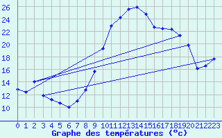 Courbe de tempratures pour Istres (13)