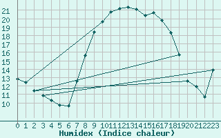 Courbe de l'humidex pour Mhleberg