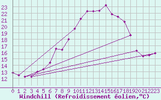 Courbe du refroidissement olien pour Boscombe Down