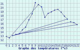 Courbe de tempratures pour Stabio