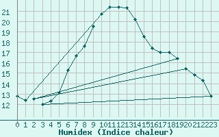 Courbe de l'humidex pour Adjud