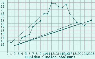 Courbe de l'humidex pour Silstrup