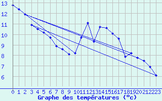 Courbe de tempratures pour Treize-Vents (85)