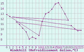 Courbe du refroidissement olien pour Vias (34)