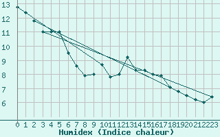 Courbe de l'humidex pour Rosans (05)