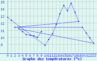 Courbe de tempratures pour Malbosc (07)