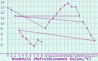 Courbe du refroidissement olien pour Belfort-Dorans (90)