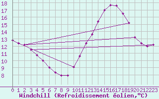 Courbe du refroidissement olien pour Ile d