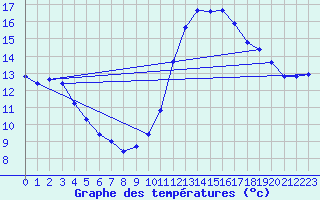 Courbe de tempratures pour Bridel (Lu)