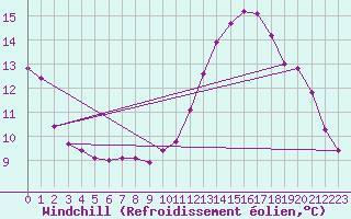 Courbe du refroidissement olien pour Harburg