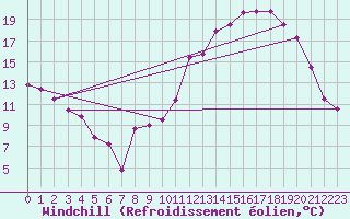 Courbe du refroidissement olien pour Gourdon (46)