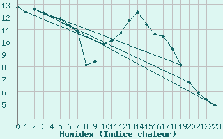 Courbe de l'humidex pour La Baeza (Esp)