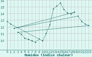 Courbe de l'humidex pour Mazres Le Massuet (09)