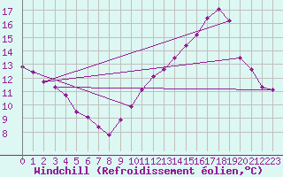Courbe du refroidissement olien pour Clermont de l