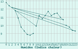 Courbe de l'humidex pour Montret (71)