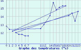 Courbe de tempratures pour le bateau AMOUK09