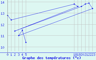 Courbe de tempratures pour le bateau EUCFR05