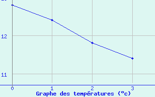 Courbe de tempratures pour Grossenzersdorf