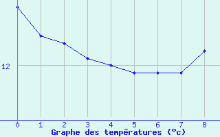 Courbe de tempratures pour Mauprevoir (86)