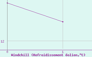 Courbe du refroidissement olien pour Grossenzersdorf