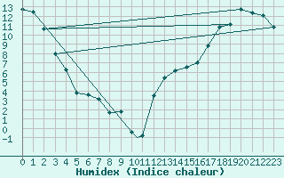 Courbe de l'humidex pour North Battleford, Sask.