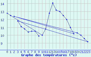 Courbe de tempratures pour Ste (34)