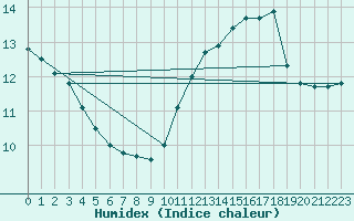 Courbe de l'humidex pour Bordeaux (33)