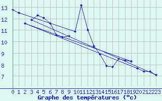 Courbe de tempratures pour Lucelle (68)