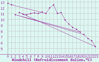 Courbe du refroidissement olien pour Gaddede A