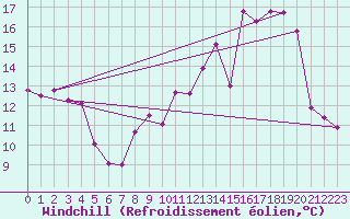 Courbe du refroidissement olien pour Saint-Philbert-sur-Risle (Le Rossignol) (27)