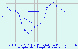 Courbe de tempratures pour Ernage (Be)