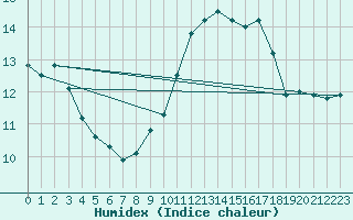 Courbe de l'humidex pour Saint-Romain-de-Colbosc (76)