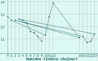 Courbe de l'humidex pour Gurande (44)