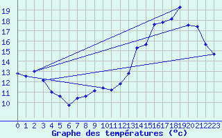 Courbe de tempratures pour Cabestany (66)