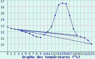 Courbe de tempratures pour La Chapelle-Aubareil (24)