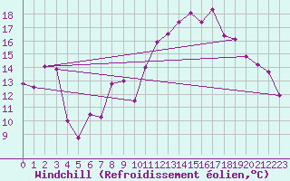 Courbe du refroidissement olien pour Marignane (13)