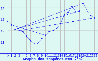 Courbe de tempratures pour Boulaide (Lux)